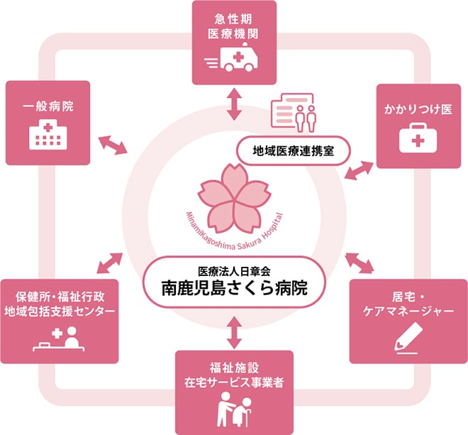 中央に南鹿児島さくら病院と地域医療連携室があり、その周りに「急性期医療機関」「かかりつけ医」「居宅・ケアマネージャー」「福祉施設・在宅サービス事業者」「保健所・福祉行政・地域包括支援センター」「一般病棟」のアイコンが配置され、それぞれ南鹿児島さくら病院と双方個の矢印で繋がっている図